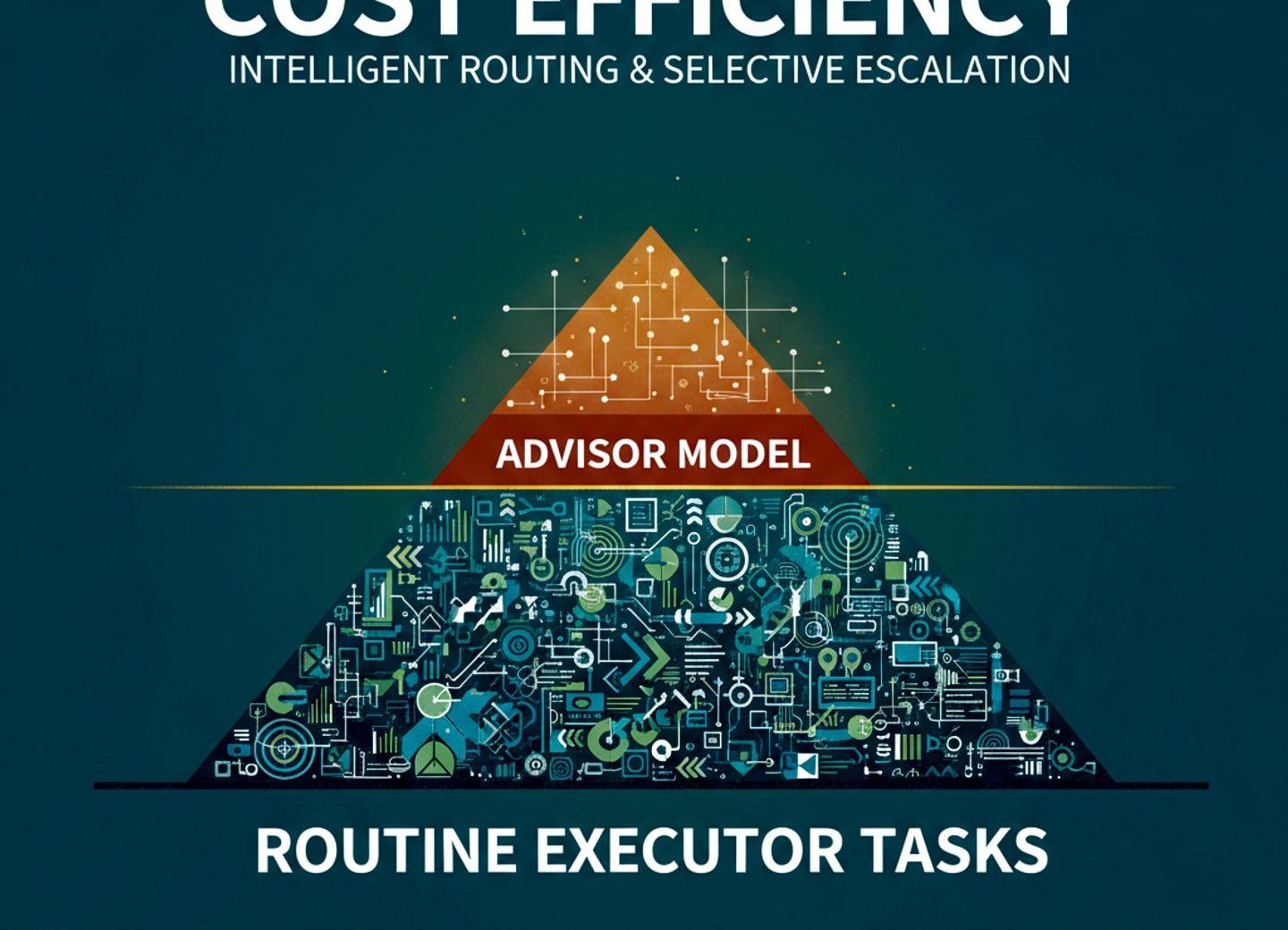 Tier-routing: executor lightweight maneja el trabajo rutinario, modelo advisor escala solo cuando es necesario.