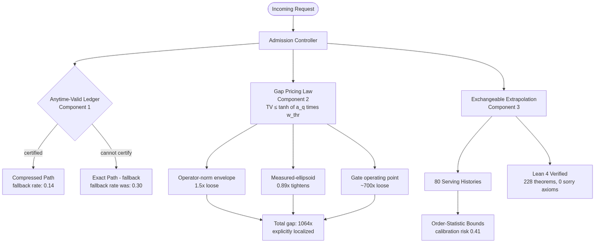 System architecture: the three paper contributions and where each lives in the serving stack
