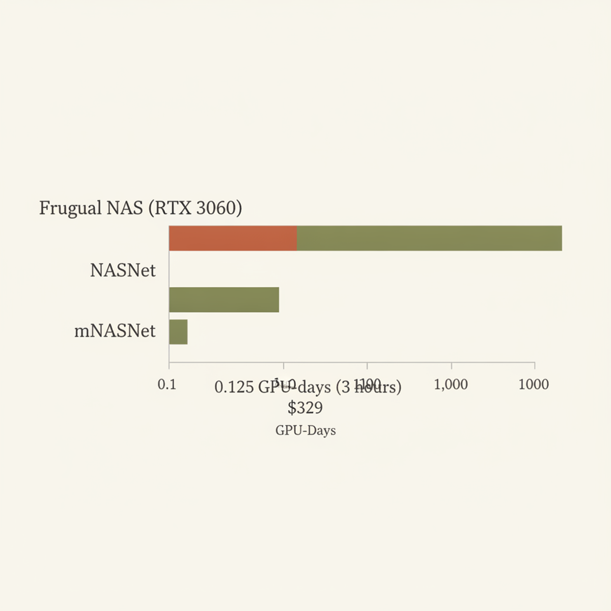 Frugal NAS completes CIFAR-10 architecture search in 0.125 GPU-days on a consumer RTX 3060, versus thousands of GPU-days for traditional search methods.