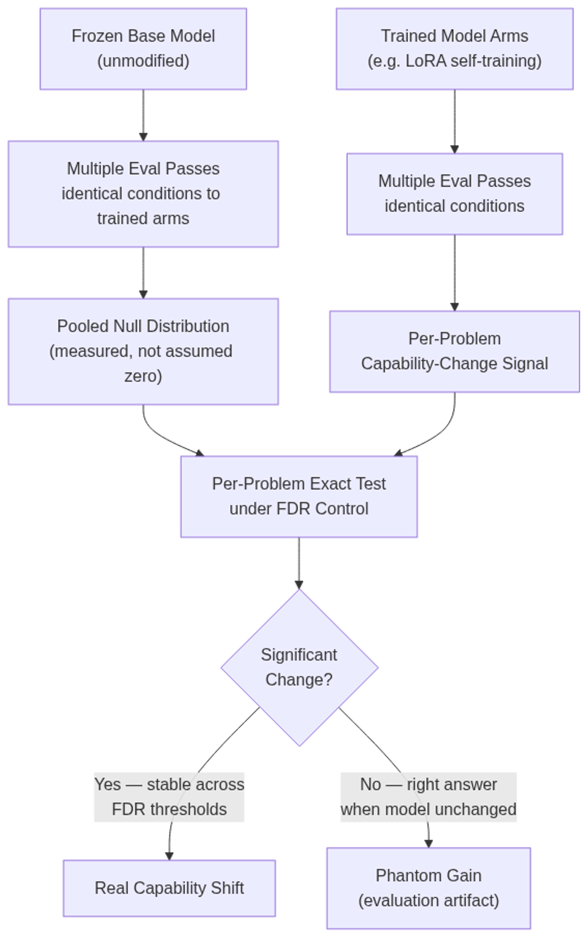 Proposed valid evaluation pipeline: frozen-model null distribution feeds per-problem FDR-controlled exact test