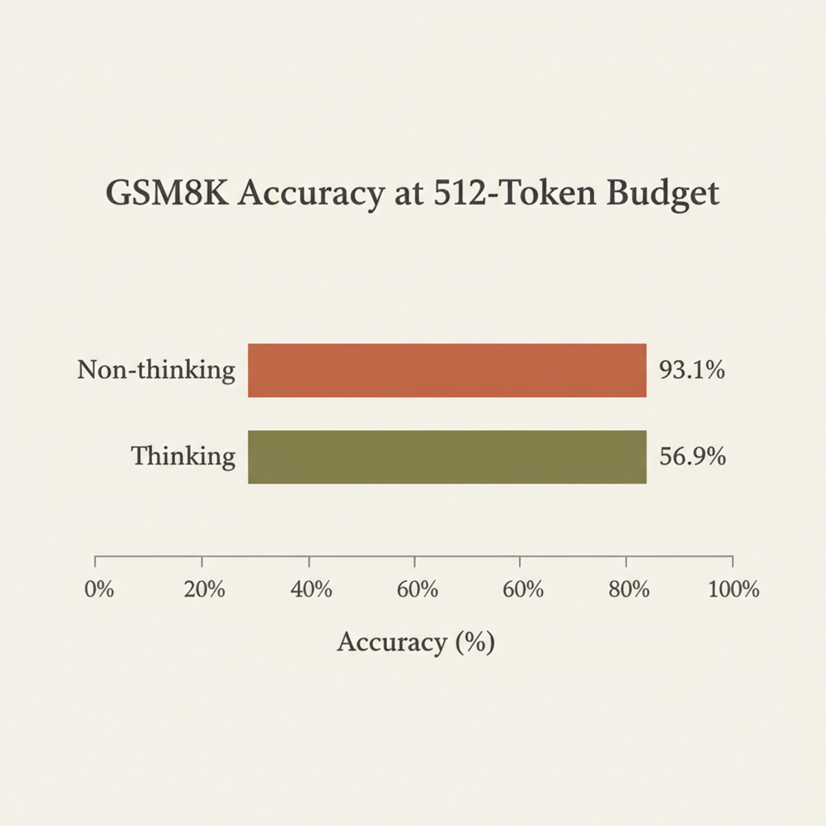 Accuracy gap on GSM8K at 512-token budget: thinking mode loses 36.2 percentage points.