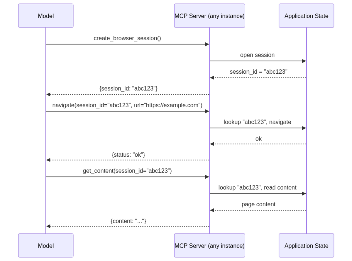 Stateless protocol, stateful application: the model holds and passes explicit session handles as ordinary tool arguments — no opaque transport metadata needed.