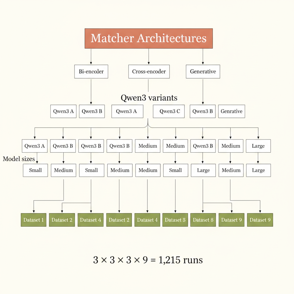 Factorial design: three matcher architectures crossed with three Qwen3 variants, three model sizes, and nine datasets yielded 1,215 experimental runs.