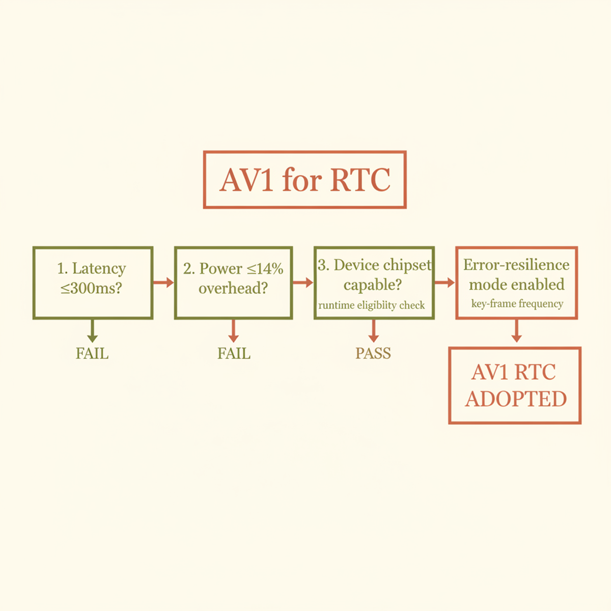 Four engineering gates controlled AV1 rollout: latency ceilings, power budgets, device capability, and error-resilience signaling.