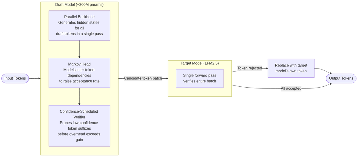 DSpark speculative decoding pipeline: draft model proposes a token batch via parallel backbone, Markov head, and confidence-scheduled verifier; the target model verifies in one forward pass.