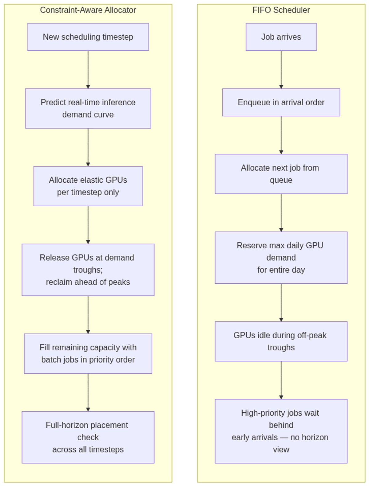 FIFO vs. constraint-aware scheduling decision logic for a mixed GPU workload
