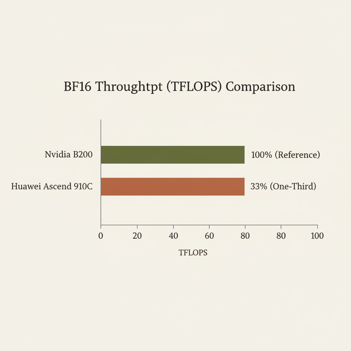 Ascend 910C delivers about one-third the BF16 throughput of Nvidia's B200, affecting training throughput for China-facing workloads.