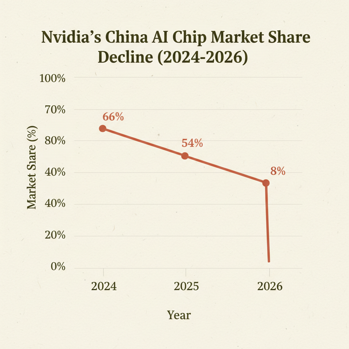Nvidia's share of China's AI chip market has collapsed from two-thirds in 2024 to just 8% by 2026.