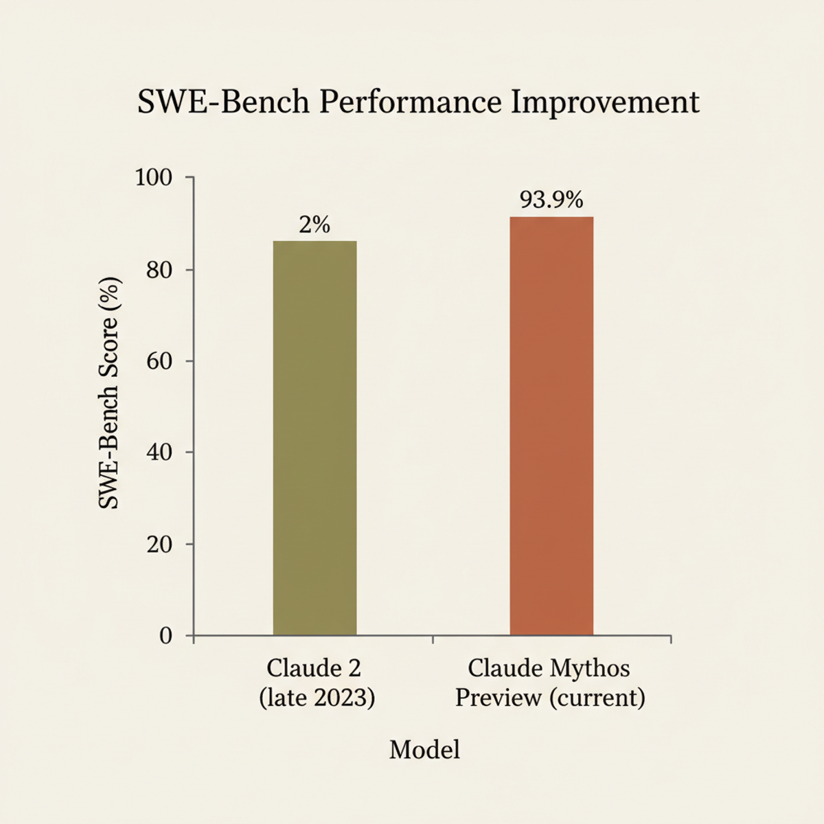 Claude performance on SWE-Bench software-engineering benchmark: from 2% (Claude 2, late 2023) to 93.9% (Claude Mythos Preview, 2025).