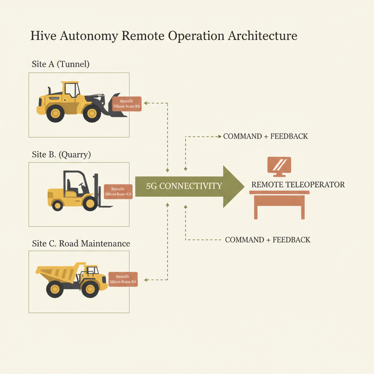 Hive's multi-site remote operation: one teleoperator commands multiple retrofitted machines via 5G.
