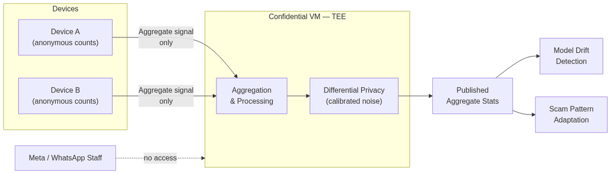Federated analytics pipeline: telemetry aggregates inside a Confidential VM (TEE), exits only as differentially private counts — inaccessible to Meta employees.