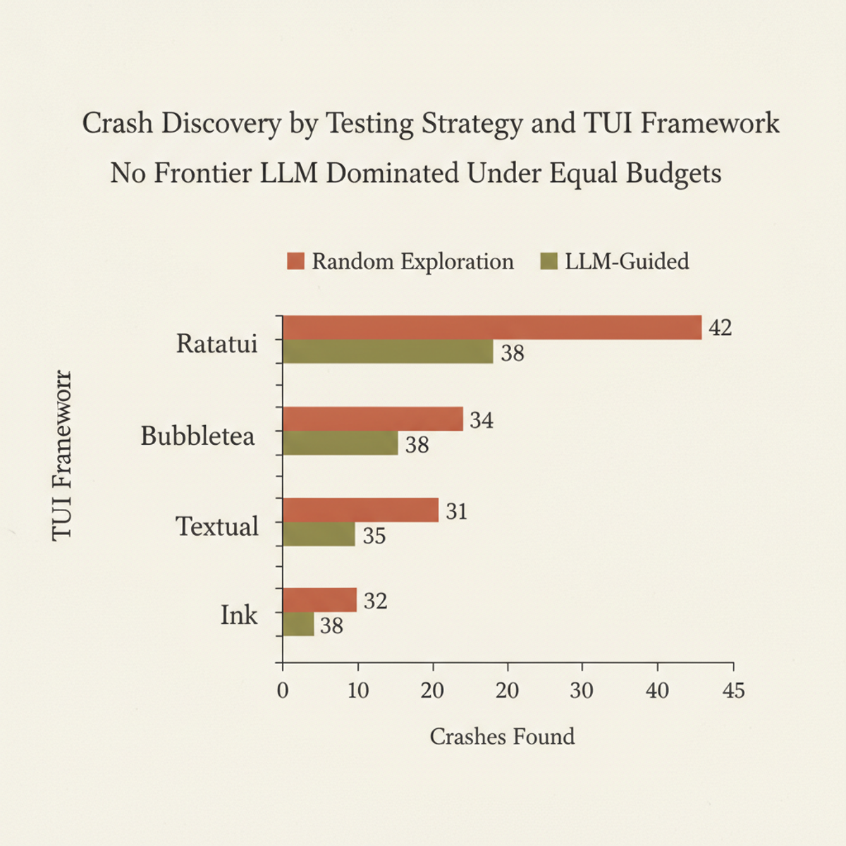 Crash discovery: random vs. LLM-guided across TUI frameworks under equal wall-clock budgets