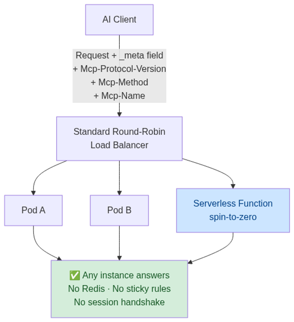 New MCP 2026-07-28 stateless architecture: round-robin balancing, no Redis, serverless-compatible