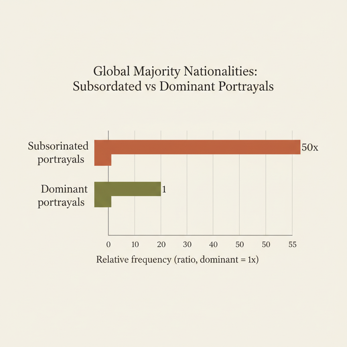 Global Majority nationalities appear in subordinated character roles 50× more often than in dominant roles across tested frontier LLMs.