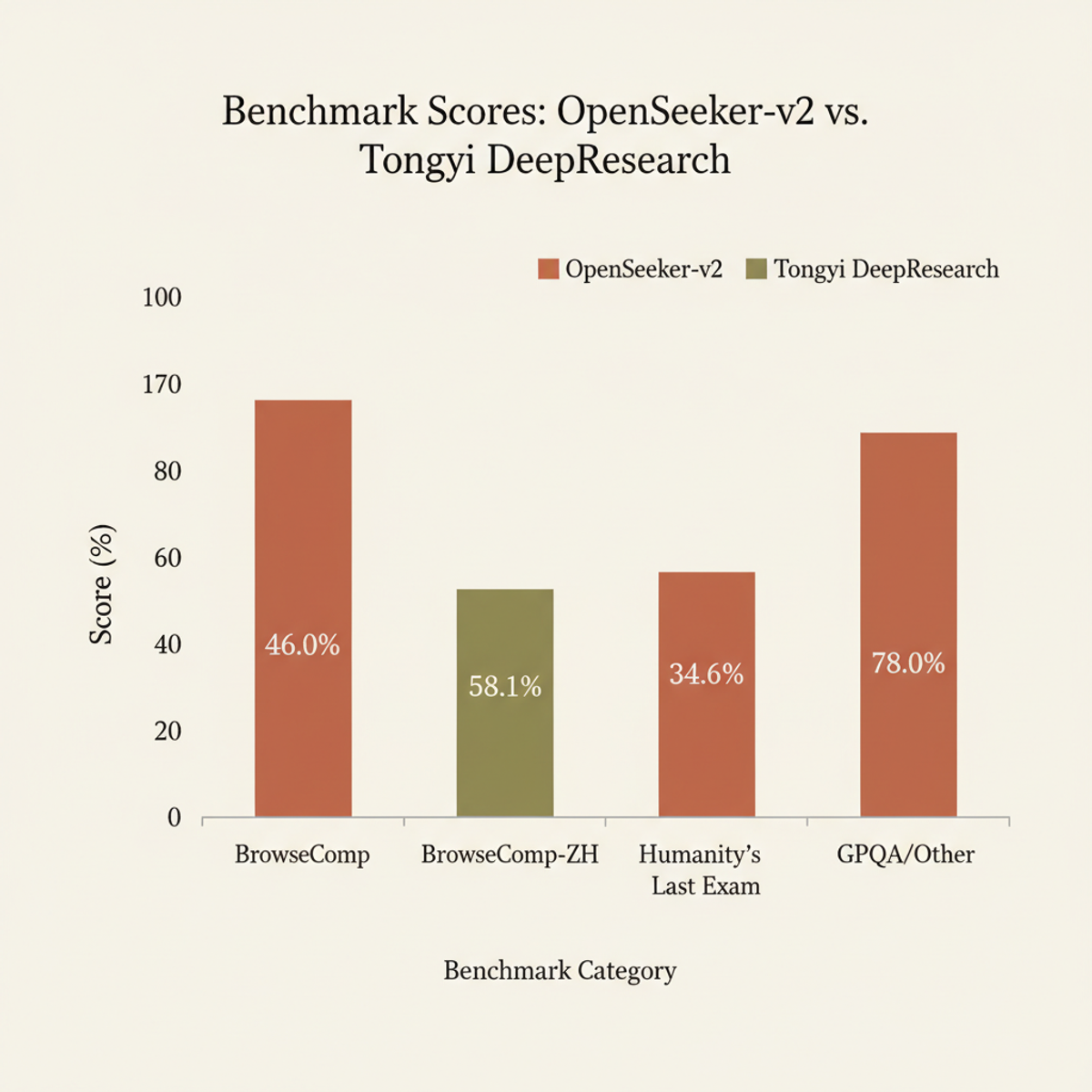 OpenSeeker-v2 benchmark scores vs Tongyi DeepResearch. OpenSeeker-v2 surpasses Tongyi on BrowseComp (46.0% vs 43.4%) and scores highest on composite reasoning tests.