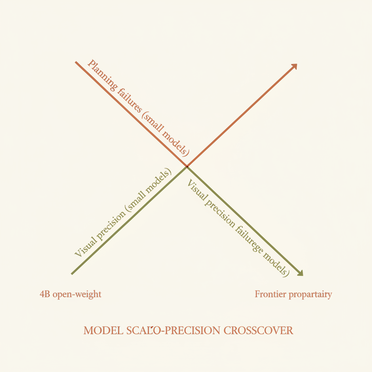 Smaller models struggle with task planning; larger models with visual understanding—a fundamental tradeoff.