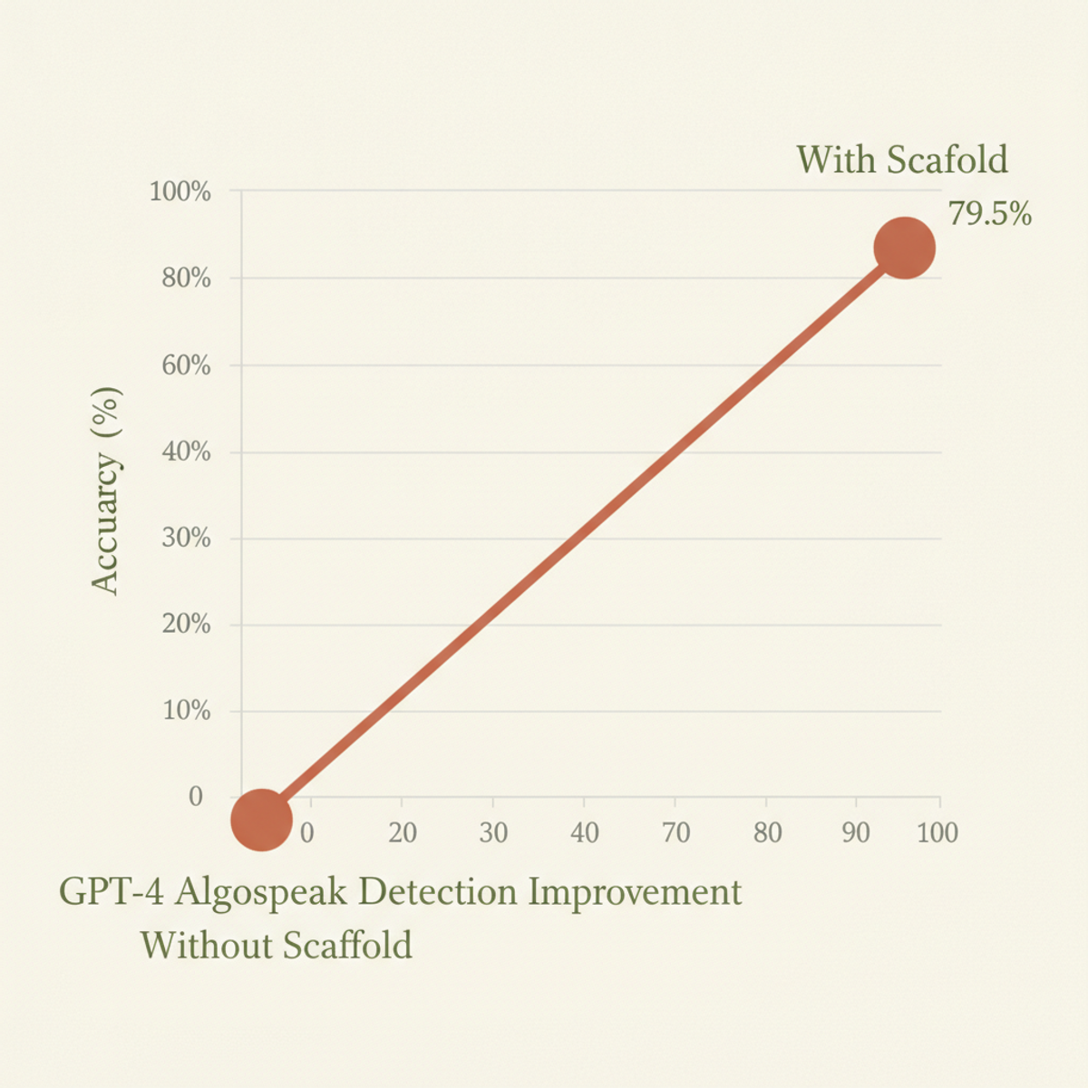 GPT-4 algospeak detection lifts from 79.4% to 98.5% with contextual example in the system prompt.