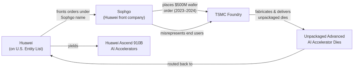 Sophgo diversion chain: how Huawei's front company routed a $500M wafer order through TSMC to obtain Ascend 910B AI accelerator dies despite Entity List restrictions.