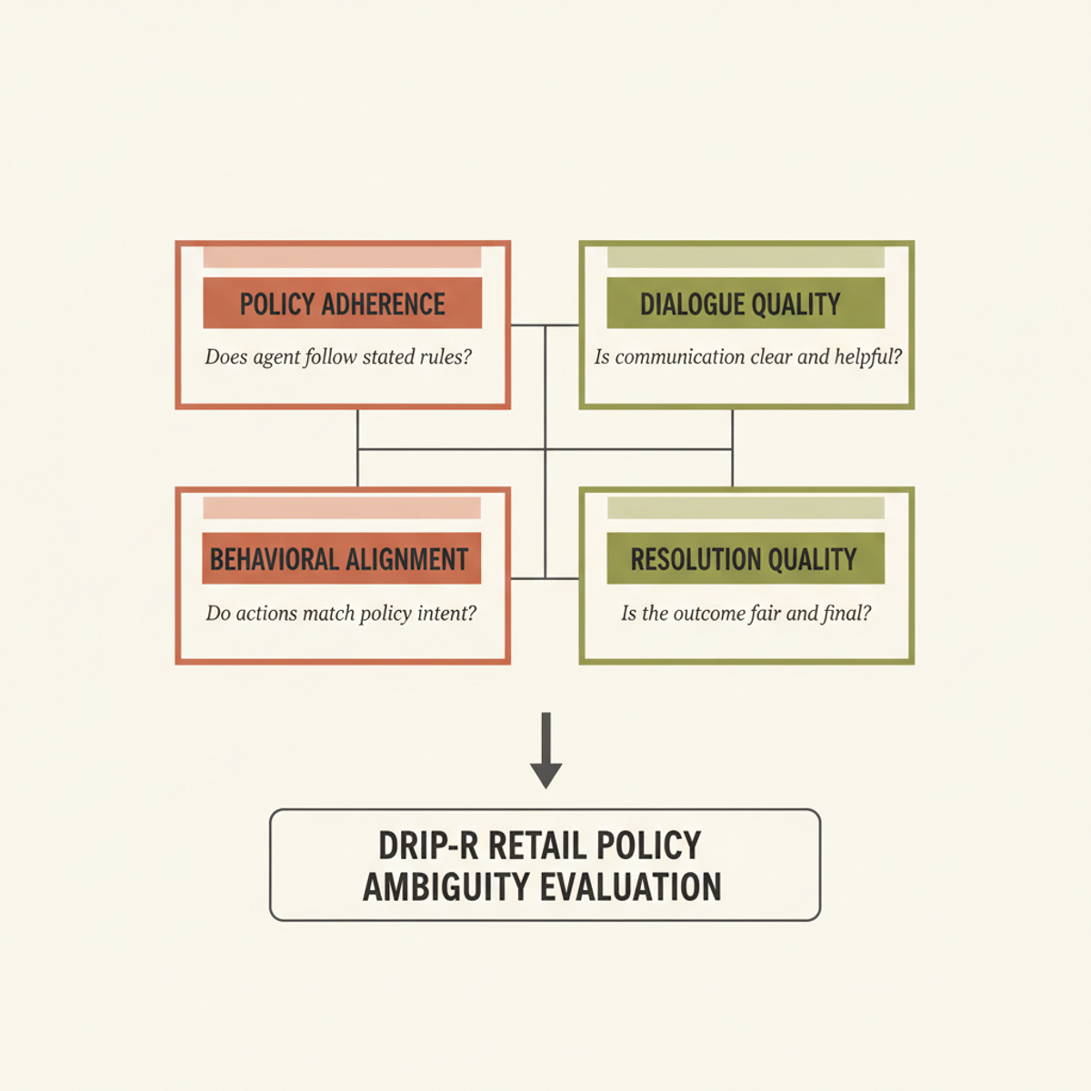 DRIP-R evaluation framework: four dimensions of agent behavior under policy ambiguity.