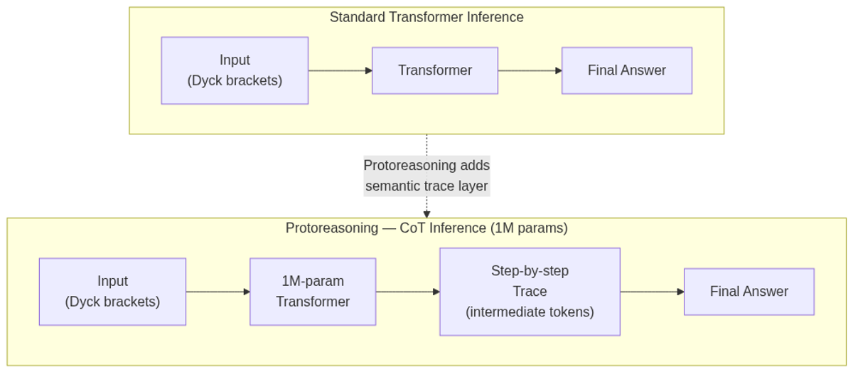 Protoreasoning pipeline: a 1M-parameter transformer emits an explicit step-by-step trace before producing a final answer, unlike standard single-pass inference.