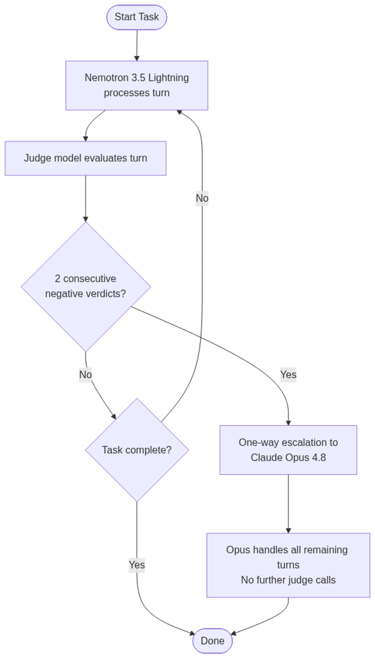 Switchyard escalation routing: tasks start on Nemotron; two consecutive negative judge verdicts trigger a one-way escalation to Opus 4.8 for the rest of the session.