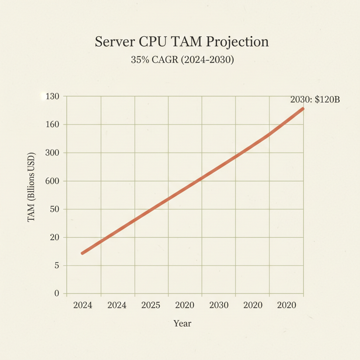 AMD projects the server CPU market will reach $120 billion by 2030, growing at 35% annually.
