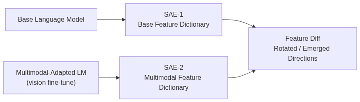 MMDiff trains a SAE on both the base LM and its multimodal counterpart, then diffs the resulting feature dictionaries to identify directions that rotated or emerged during vision-language adaptation.