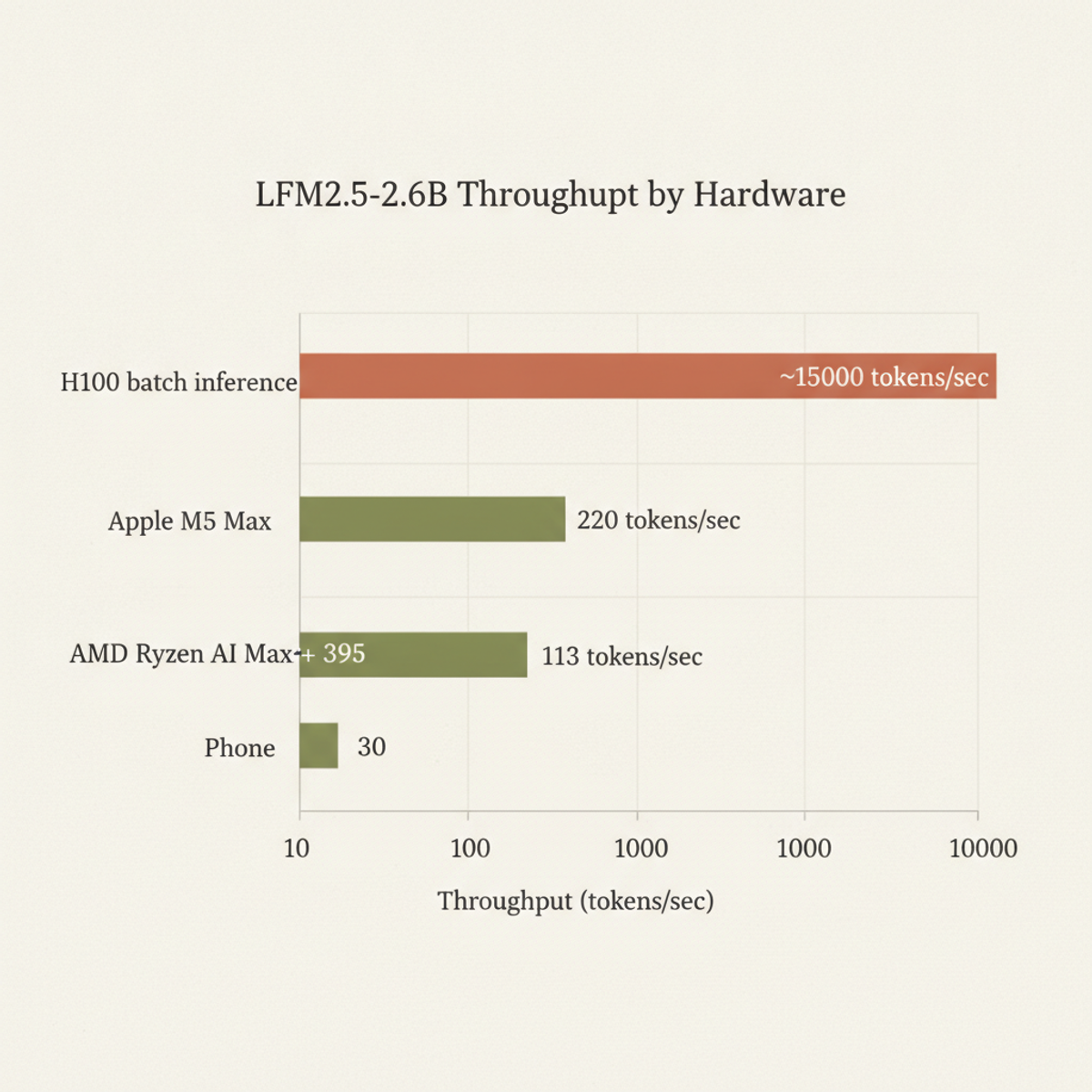 Throughput varies dramatically by hardware; on-device inference remains practical even on phones. H100 batch numbers shown for reference.