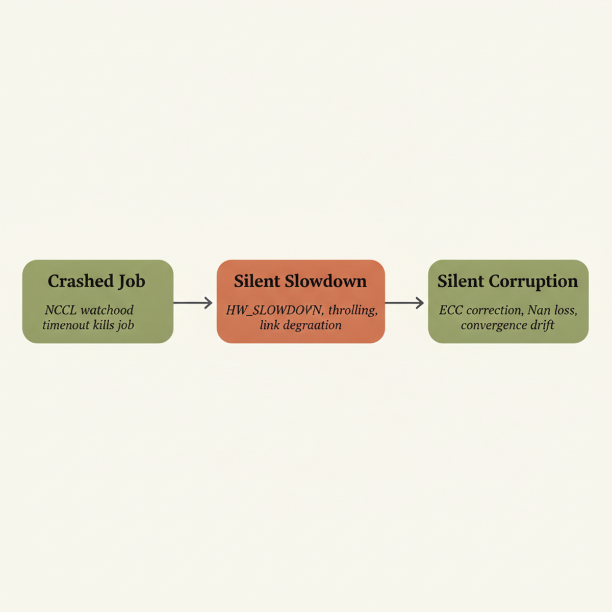 Three GPU failure modes: crashed (visible), silent slowdown (lurking), and silent corruption (creeping). Detection strategy differs for each.