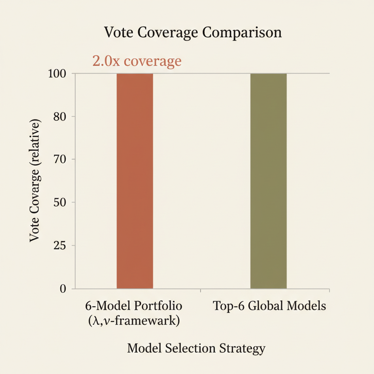 Portfolio coverage advantage: six carefully selected models cover twice as many votes as the top-six global models.