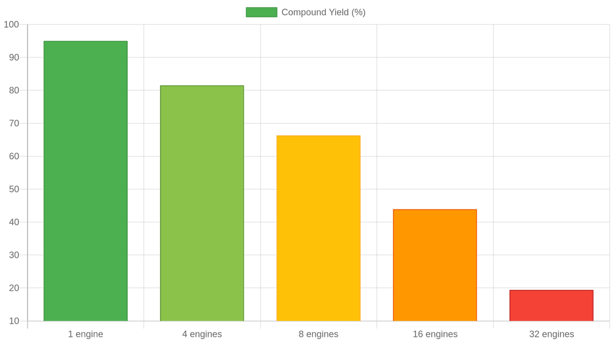 Compound assembly yield (0.95^n) vs. number of co-packaged optical engines at 95% per-engine attach yield