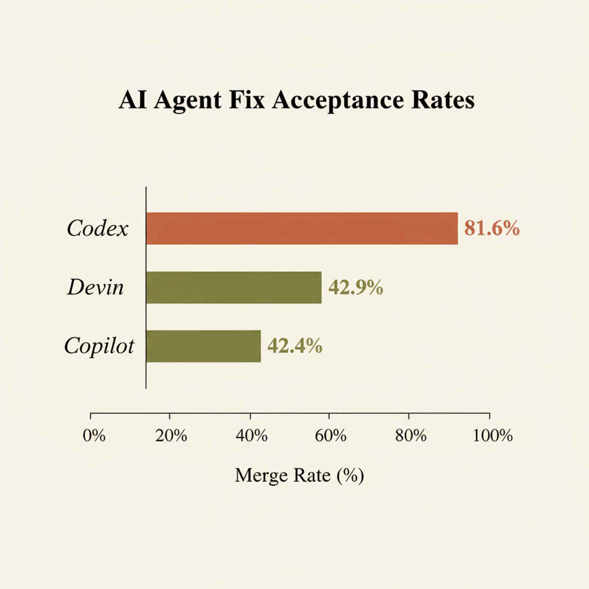 Merge rates of AI-generated code fixes by agent, showing wide variance in acceptance across tools.