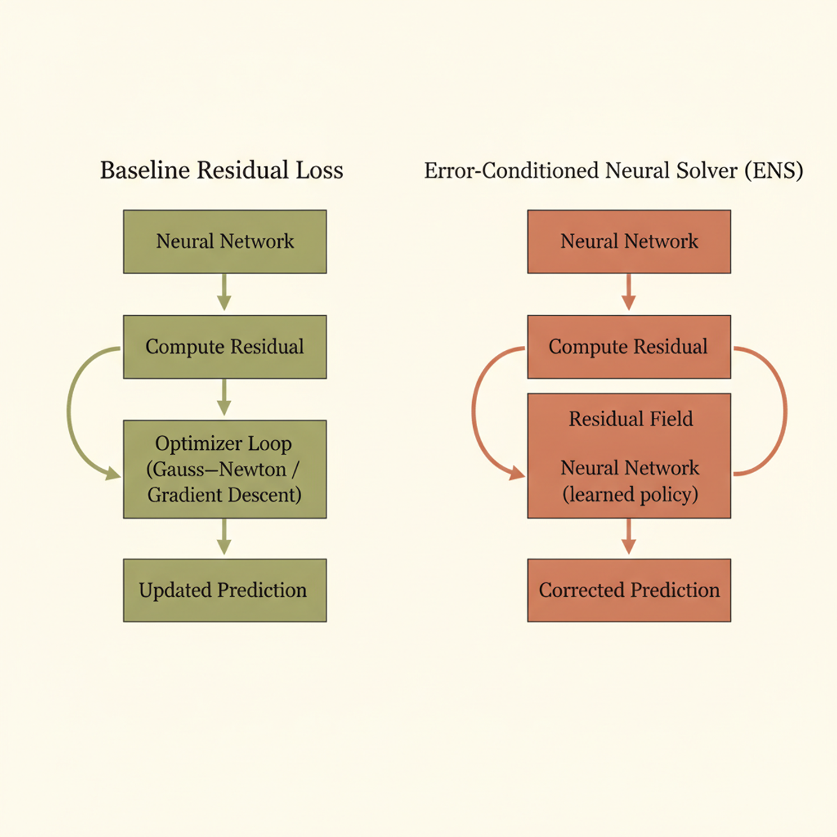 ENS passes the residual field as input to a learned policy, replacing expensive classical optimizer loops.