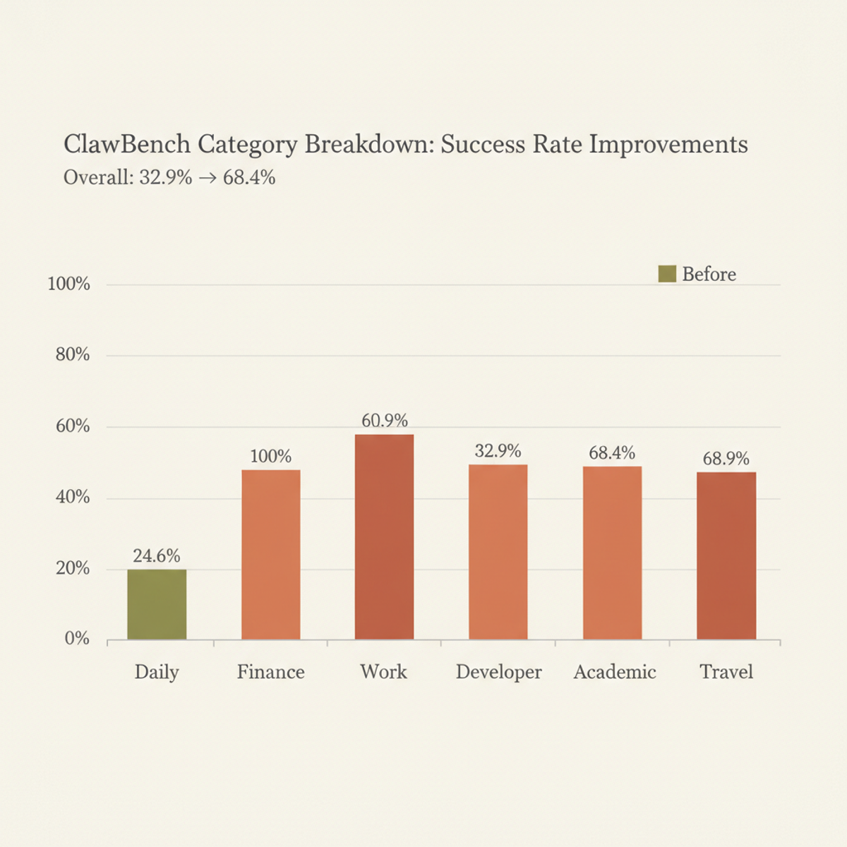 ClawBench success rates by category: Finance reaches 100%, Daily climbs 40 points, demonstrating broad task coverage.