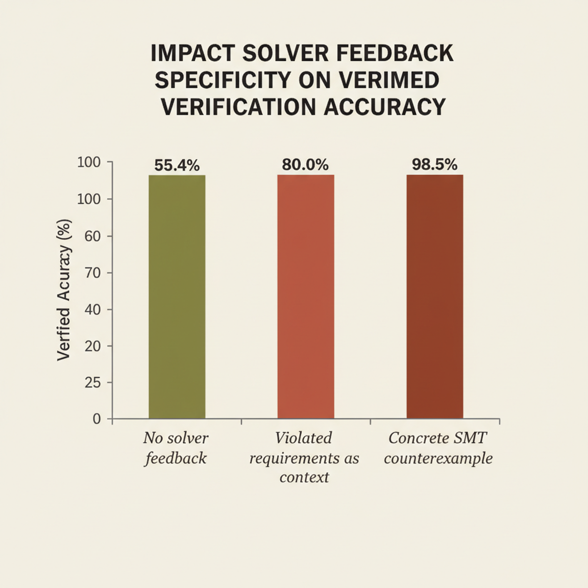 VERIMED verification accuracy improves from 55.4% with no feedback to 98.5% with concrete SMT counterexamples.