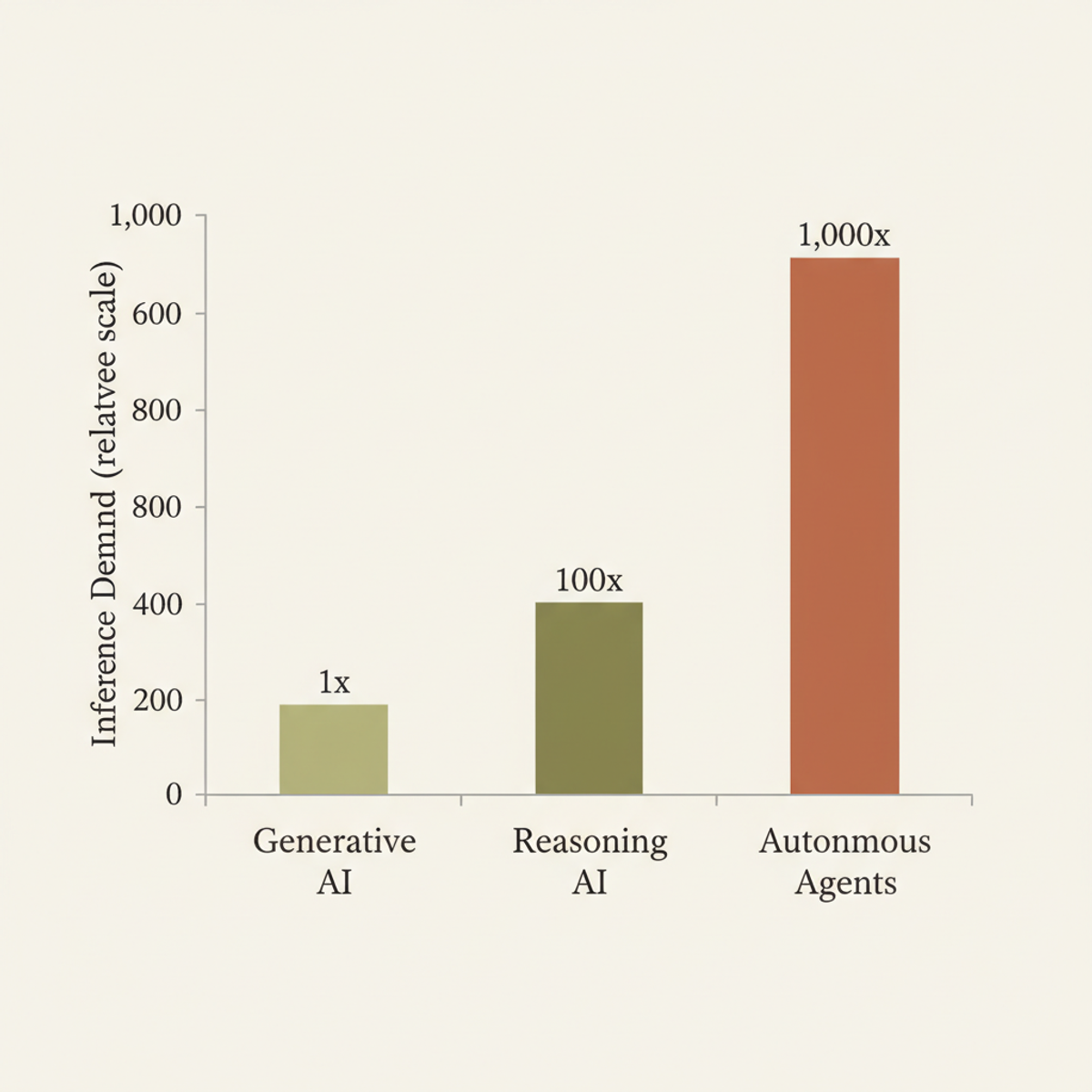 Inference demand multiplier across generative, reasoning, and autonomous agent paradigms.