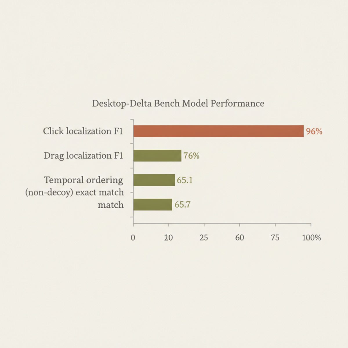 Performance gaps reveal drag action and positional reasoning as bottlenecks.