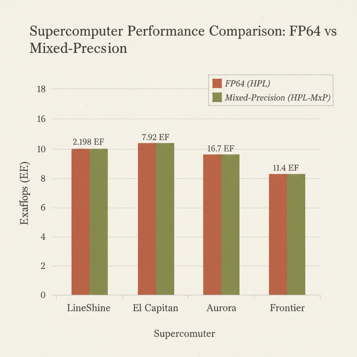 LineShine dominates FP64 but lags on mixed-precision workloads. El Capitan's HPL-MxP uplift (16.7 EF) is 2.1× LineShine's.
