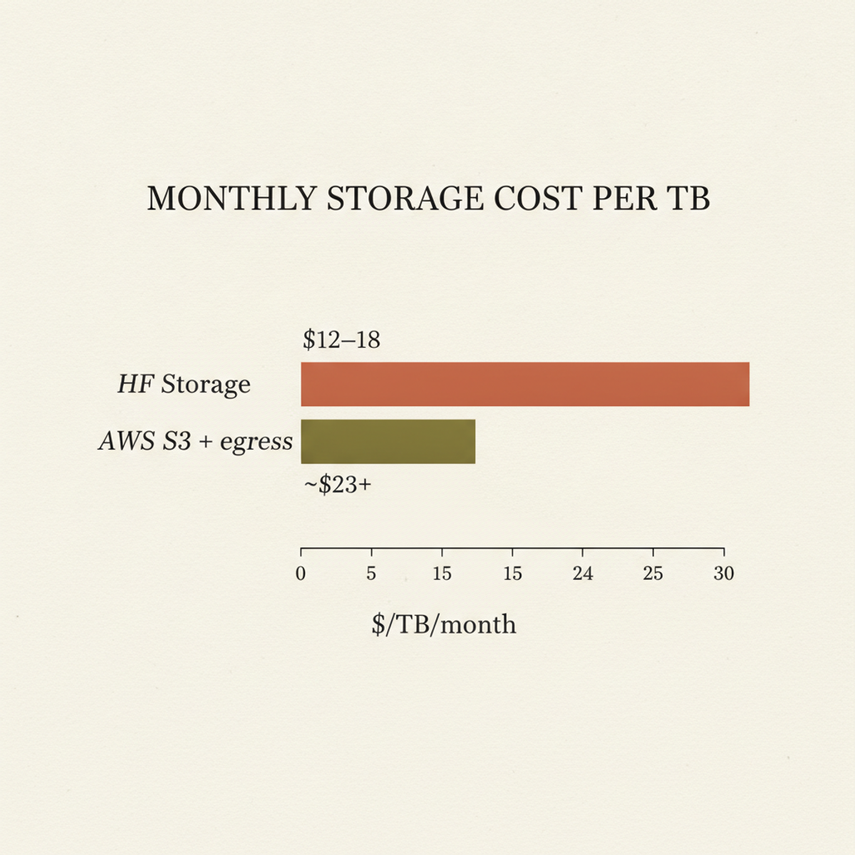 HF Storage monthly cost (including all operations) vs AWS S3 standard storage plus egress.