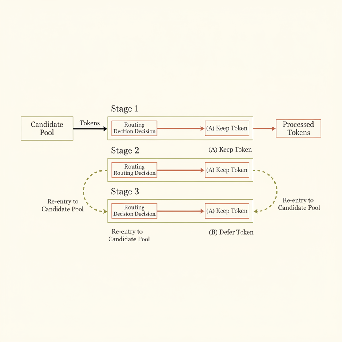 Reroute recoverable routing: deferred tokens bypass stages and re-enter the candidate pool for reconsideration at the next routing decision.