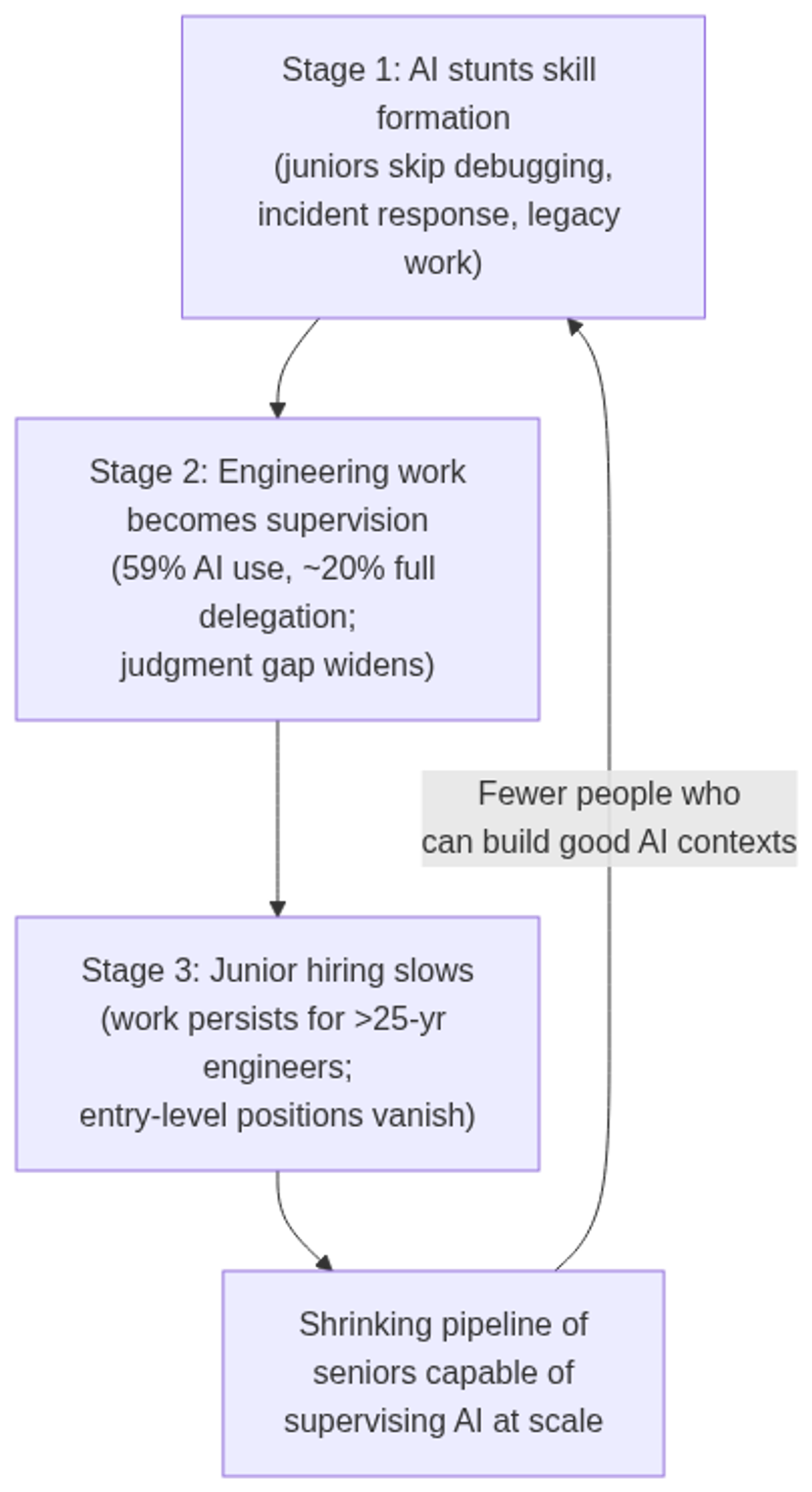 Allan's three connected stages: a self-reinforcing loop in which AI erodes skill formation, shifts work to supervision, eliminates junior hiring, and starves the senior pipeline.