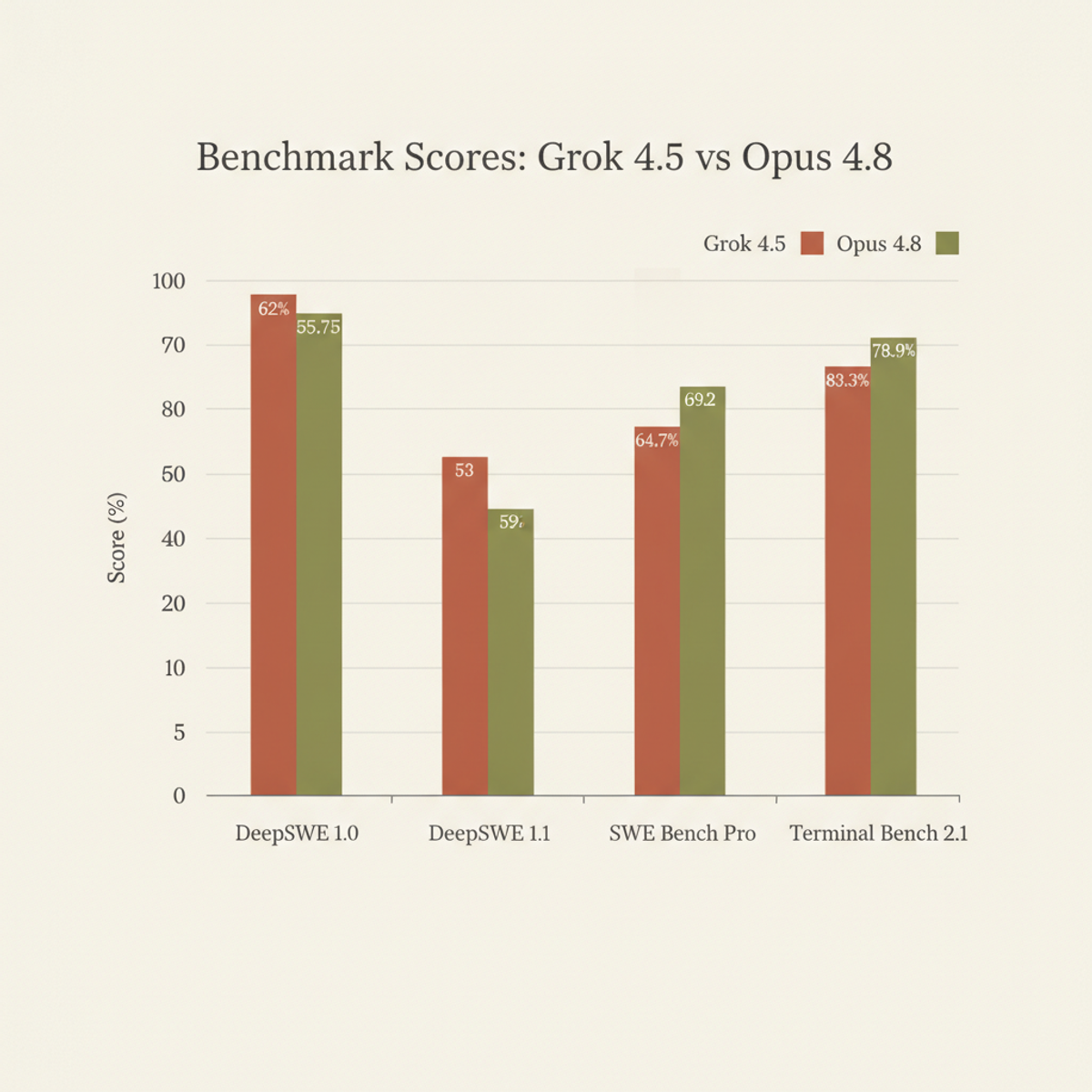 Grok 4.5 splits software benchmarks: leading on DeepSWE 1.0 and Terminal Bench, trailing on SWE Bench Pro.