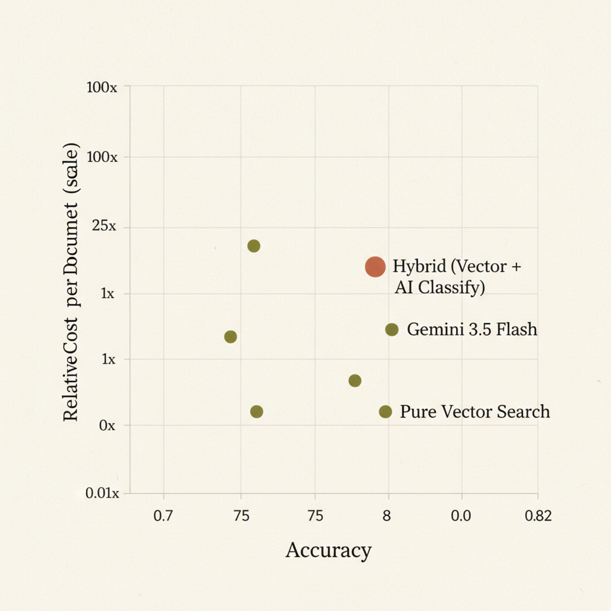 Hybrid pipeline (terra-cotta) achieves 0.81 accuracy at ~1/100th the cost of direct LLM approaches while remaining 20+ points more accurate than pure vector search.