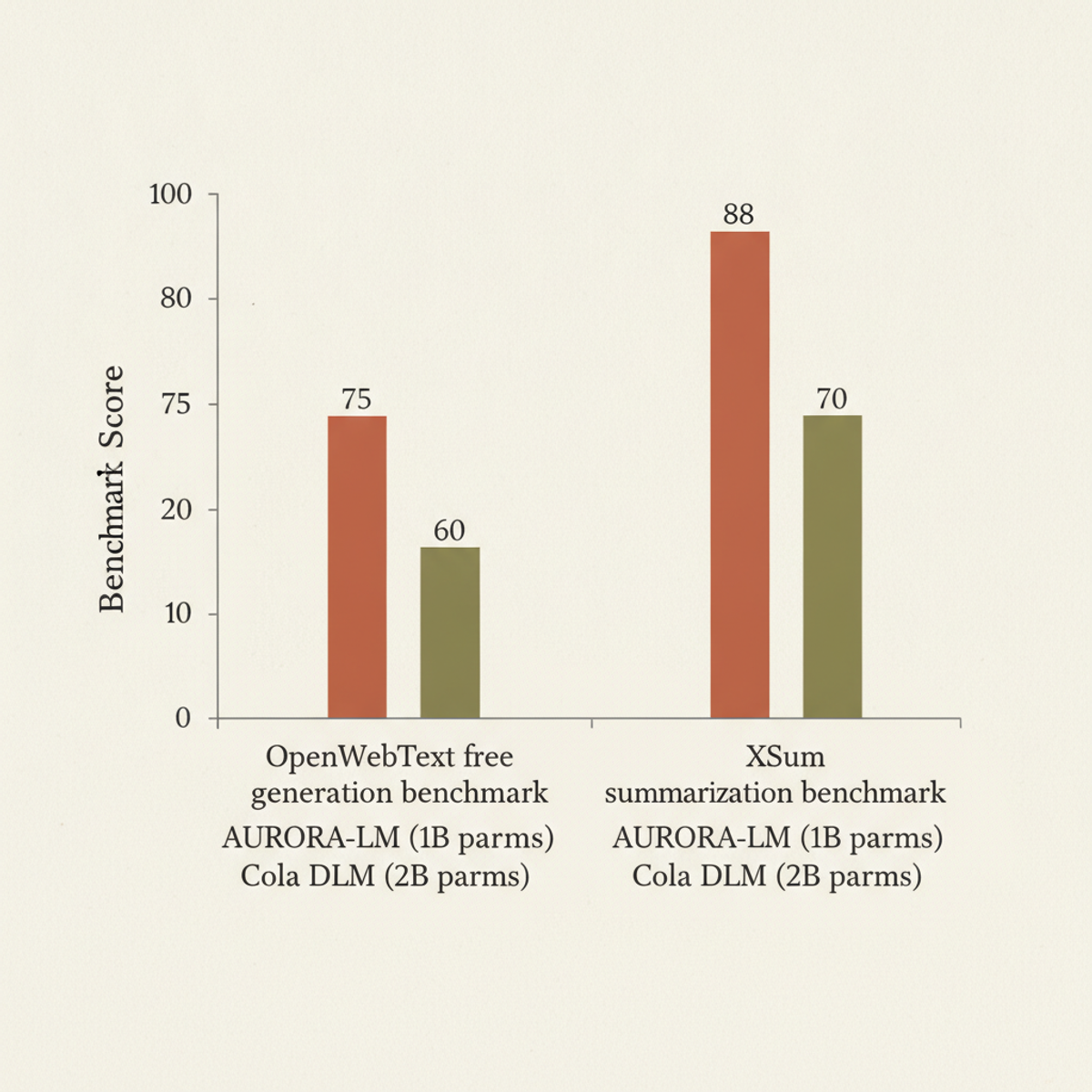 AURORA-LM (1B parameters) outperforms Cola DLM (2B parameters) on both OpenWebText and XSum benchmarks, demonstrating efficiency gains through continuous-latent diffusion.