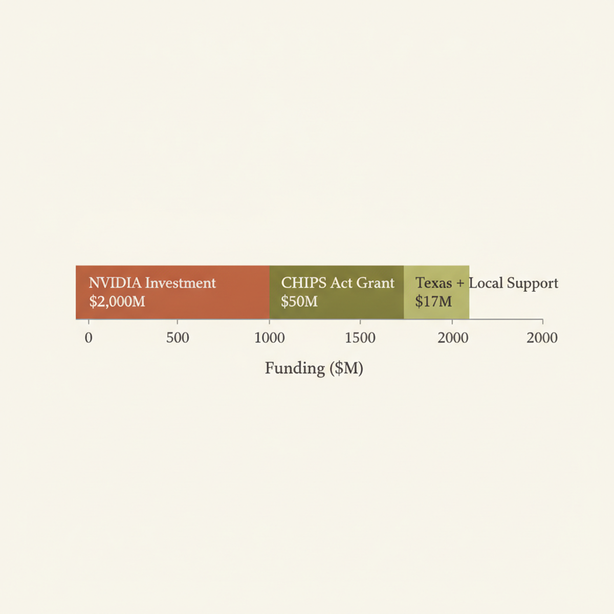 Coherent Sherman fab funding: $2.07B total, predominantly from NVIDIA's strategic partnership commitment.