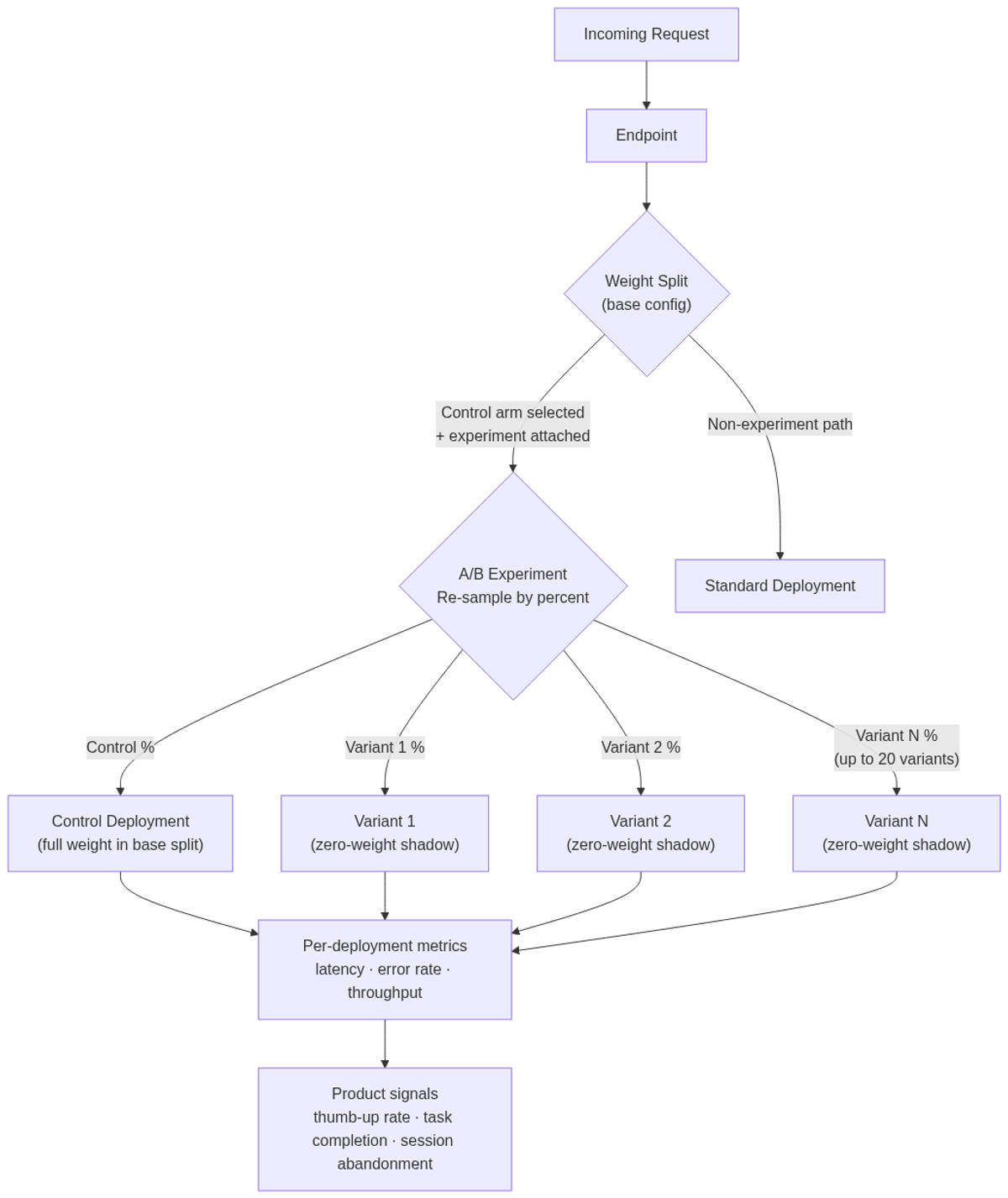 Two-tier routing: requests first resolve through the endpoint's base weight split, then are re-sampled across A/B experiment arms at fixed percentages summing to 100%.