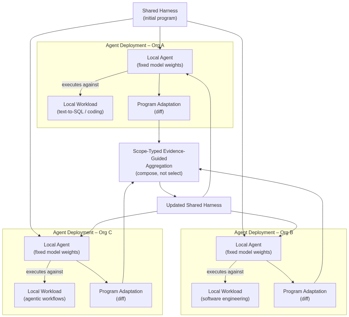 EvolveNet federated harness evolution pipeline: local workloads stay private; only program diffs are aggregated
