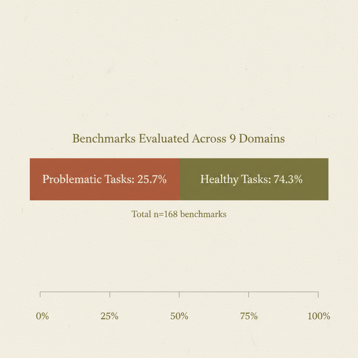 ABA framework identified critical flaws in 25.7% of evaluated benchmark tasks across 168 benchmarks in nine domains.