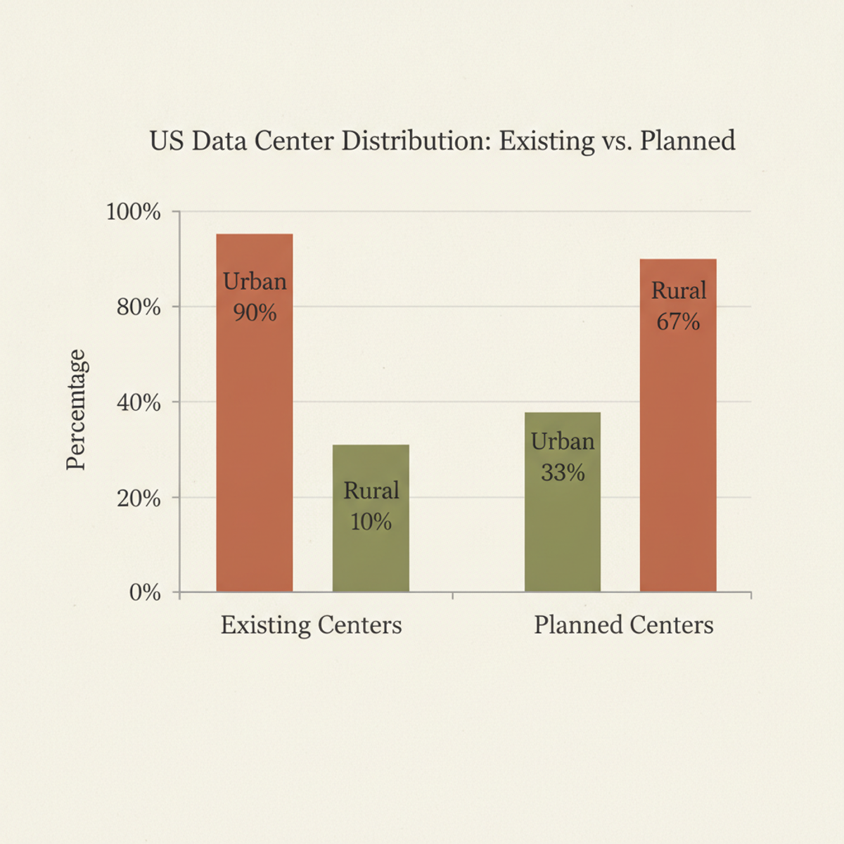 US data centers: 90% of existing are urban; 67% of planned shifts to rural. Source: Pew Research, April 2026