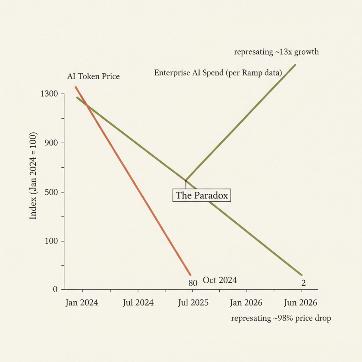 Token prices collapsed 98% since early 2024, yet enterprise AI spending surged 13x—the paradox of agentic scaling.